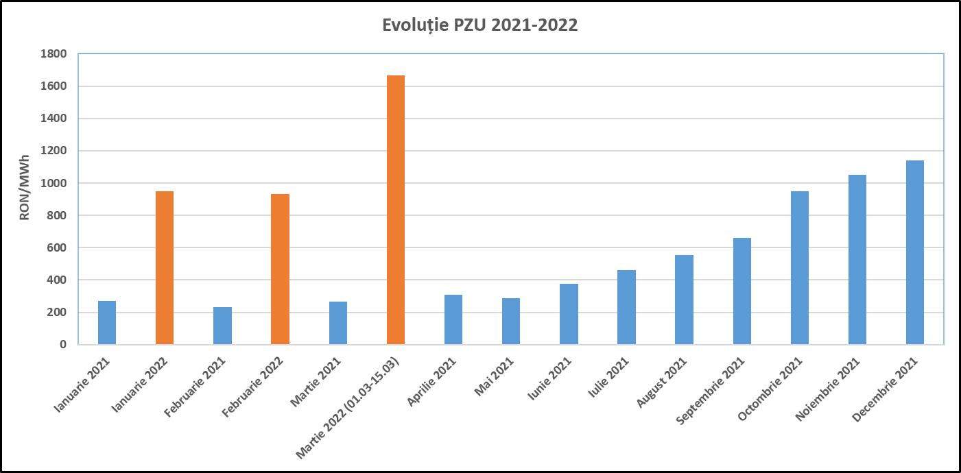 Evolutie PZU 2021-2022